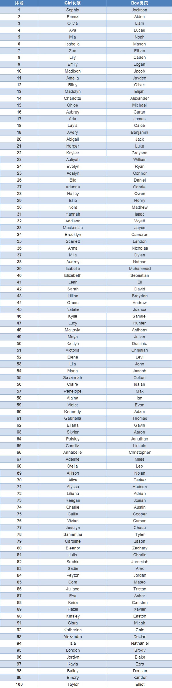 2015年最受欢迎100个英文名,总有一个适合你家娃
